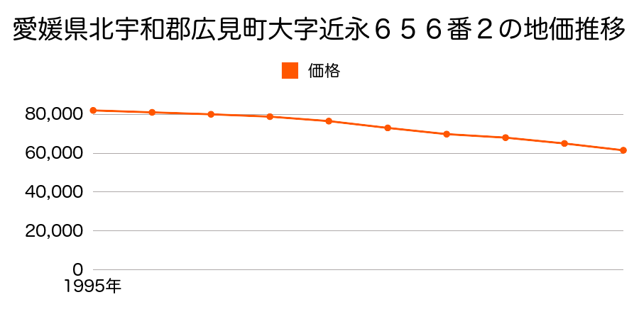 愛媛県北宇和郡広見町大字近永６５９番２の地価推移のグラフ