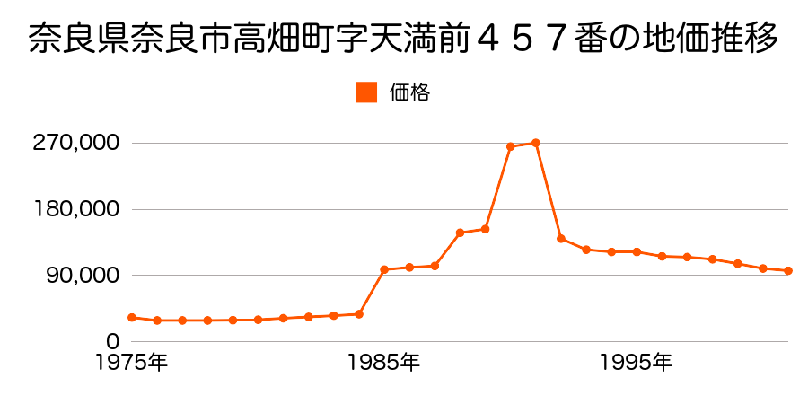 奈良県奈良市奈良阪町１２１８番７４の地価推移のグラフ