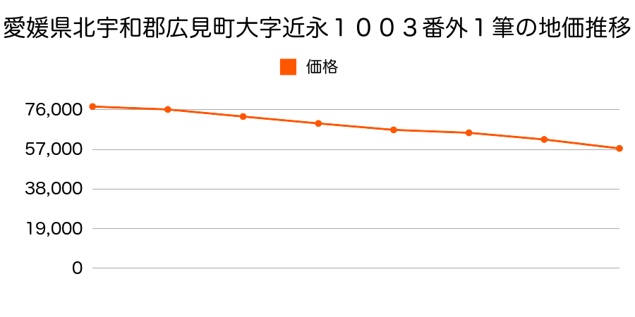 愛媛県北宇和郡広見町大字近永１００３番外１筆の地価推移のグラフ