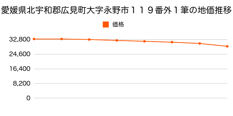 愛媛県北宇和郡広見町大字永野市１１９番外１筆の地価推移のグラフ