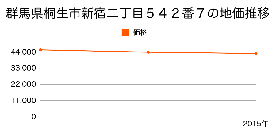 群馬県桐生市新宿二丁目５４１番７外の地価推移のグラフ