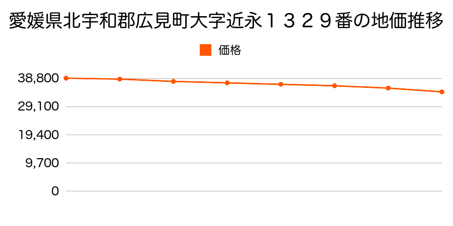 愛媛県北宇和郡広見町大字近永１３２９番の地価推移のグラフ