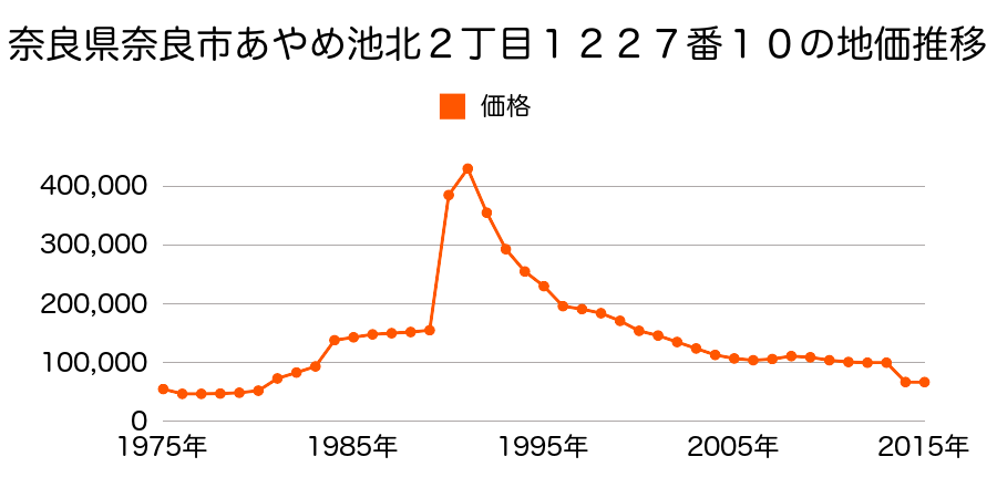 奈良県奈良市七条西町１丁目６２７番２４０の地価推移のグラフ