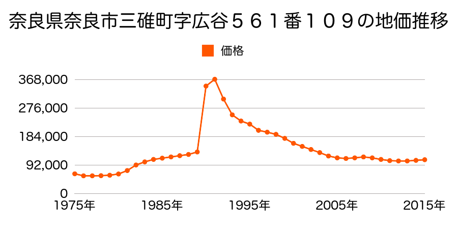 奈良県奈良市富雄元町１丁目５６１番７２の地価推移のグラフ