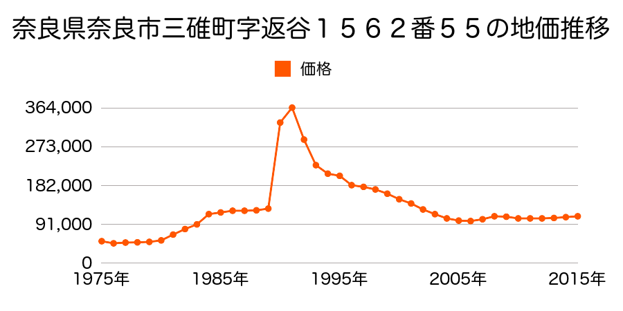 奈良県奈良市朱雀５丁目３番１２の地価推移のグラフ