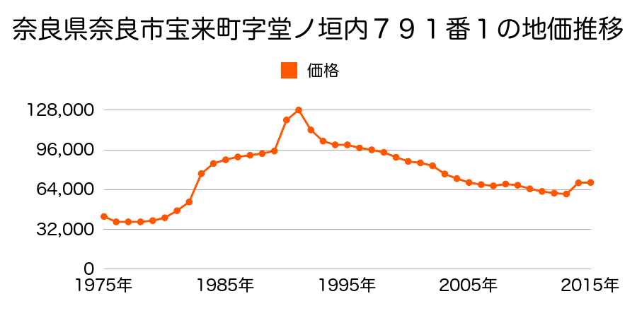 奈良県奈良市中山町４５番８４の地価推移のグラフ