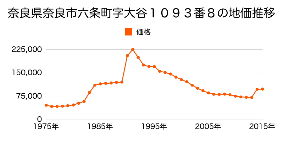 奈良県奈良市法蓮町１７０２番２４の地価推移のグラフ