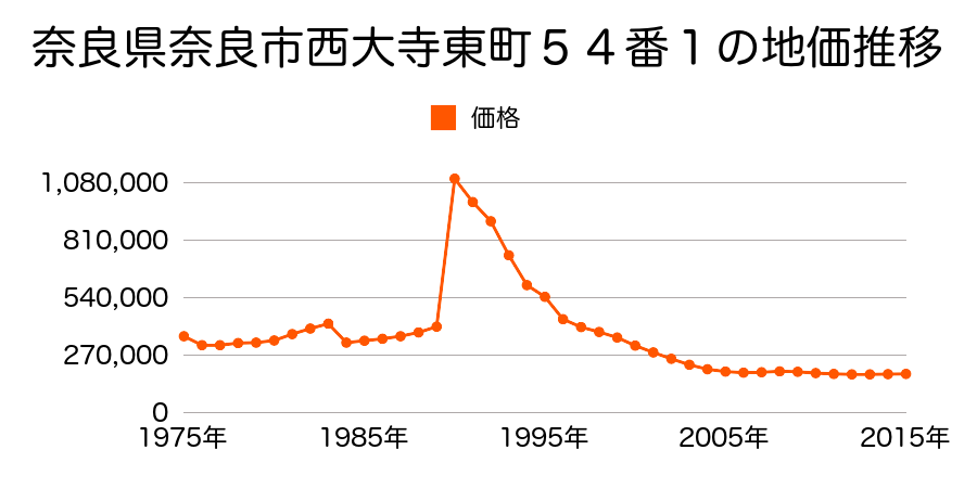 奈良県奈良市花芝町１６番２外の地価推移のグラフ