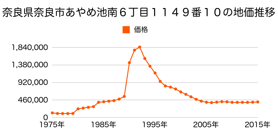 奈良県奈良市学園北２丁目１０１７番６０の地価推移のグラフ