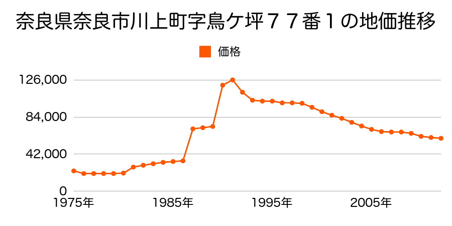 奈良県奈良市古市町２６４１番５６の地価推移のグラフ