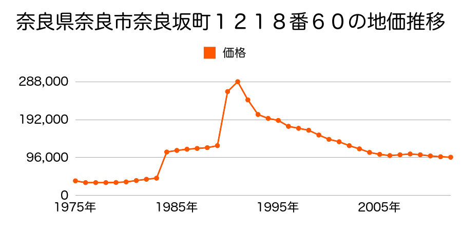 奈良県奈良市法レン町１７０２番２４の地価推移のグラフ