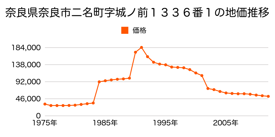奈良県奈良市今市町４０７番１の地価推移のグラフ