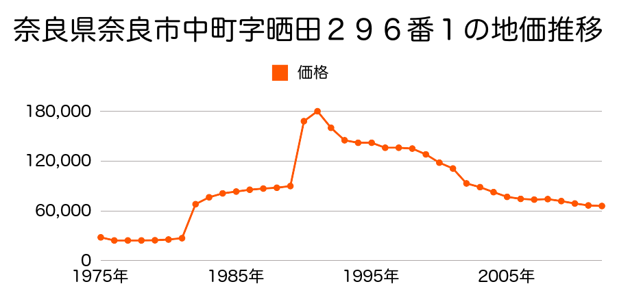奈良県奈良市奈保町１２１８番７４の地価推移のグラフ