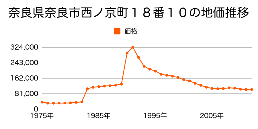 奈良県奈良市二条町３丁目９０番２５の地価推移のグラフ
