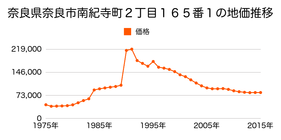 奈良県奈良市南紀寺町５丁目８番４の地価推移のグラフ