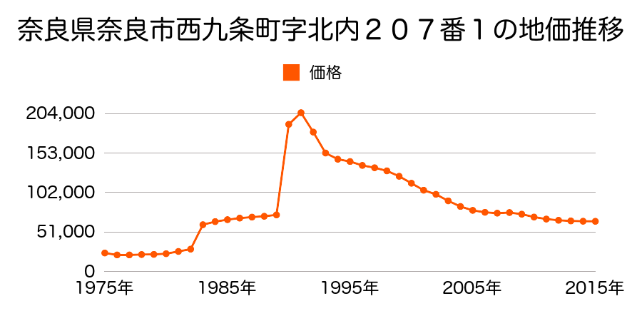 奈良県奈良市西九条町３丁目８番４の地価推移のグラフ