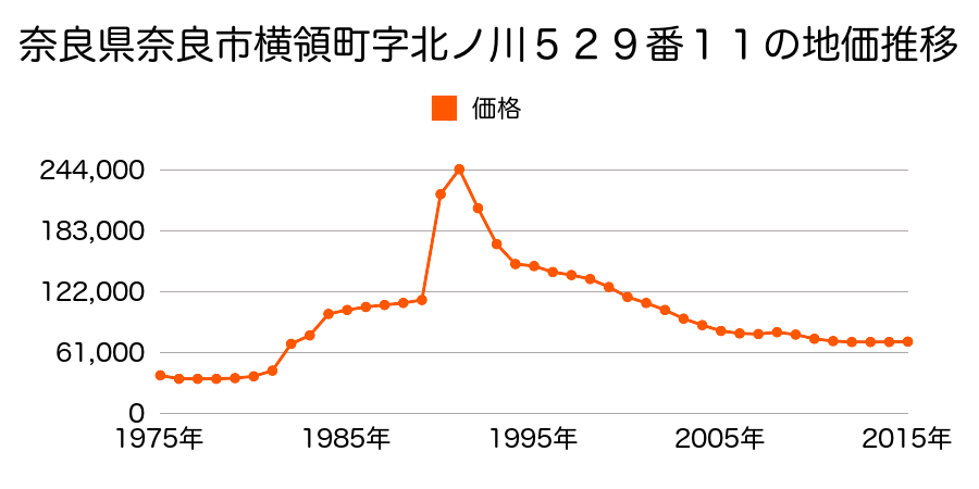 奈良県奈良市菅原町６１０番５の地価推移のグラフ