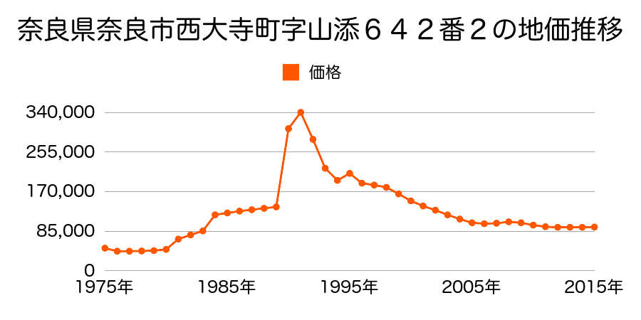 奈良県奈良市あやめ池南７丁目５５５番３１の地価推移のグラフ