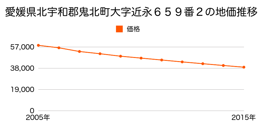 愛媛県北宇和郡鬼北町大字近永６５９番２の地価推移のグラフ