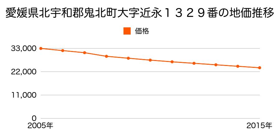 愛媛県北宇和郡鬼北町大字近永１３２９番の地価推移のグラフ