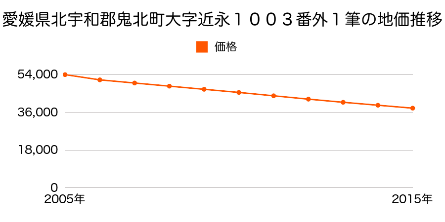 愛媛県北宇和郡鬼北町大字近永１００３番外１筆の地価推移のグラフ