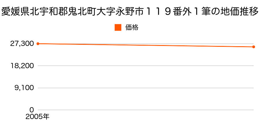 愛媛県北宇和郡鬼北町大字永野市１１９番外１筆の地価推移のグラフ