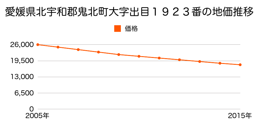 愛媛県北宇和郡鬼北町大字出目１９２３番の地価推移のグラフ