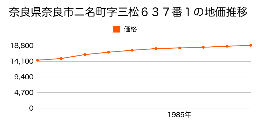 奈良県奈良市二名町字ウヲノ谷２２７７番１の地価推移のグラフ