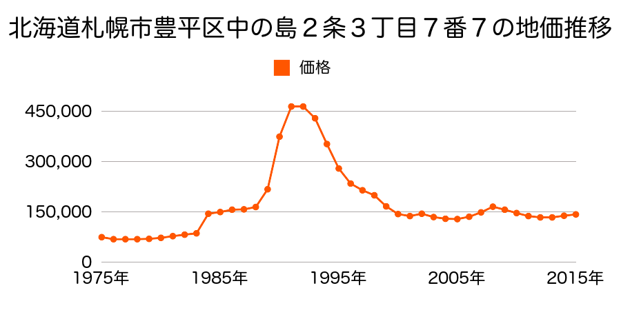 北海道札幌市豊平区中の島１条２丁目１番４の地価推移のグラフ