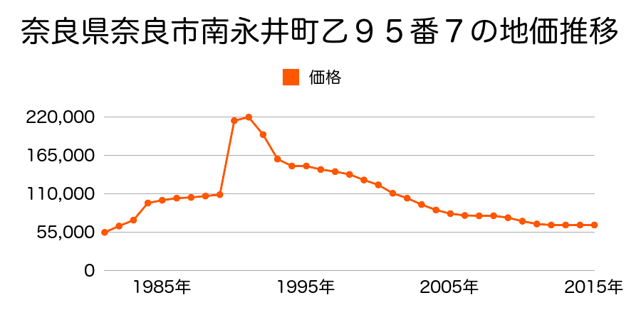 奈良県奈良市南永井町４１１番１１の地価推移のグラフ