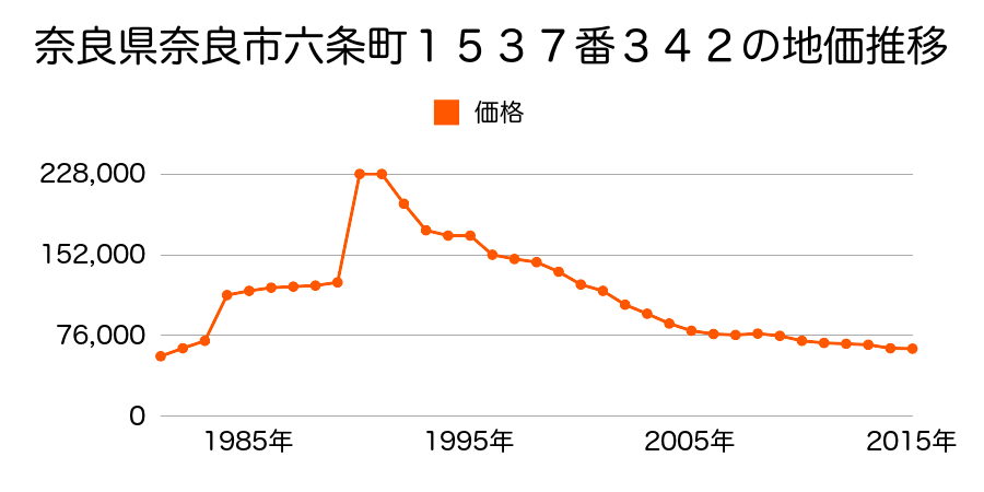 奈良県奈良市柏木町２９０番６５の地価推移のグラフ