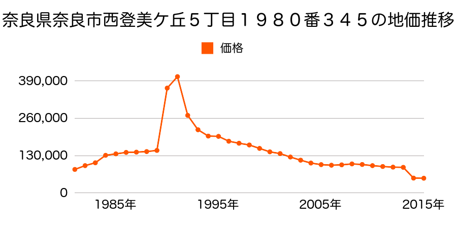 奈良県奈良市今市町４０７番１の地価推移のグラフ