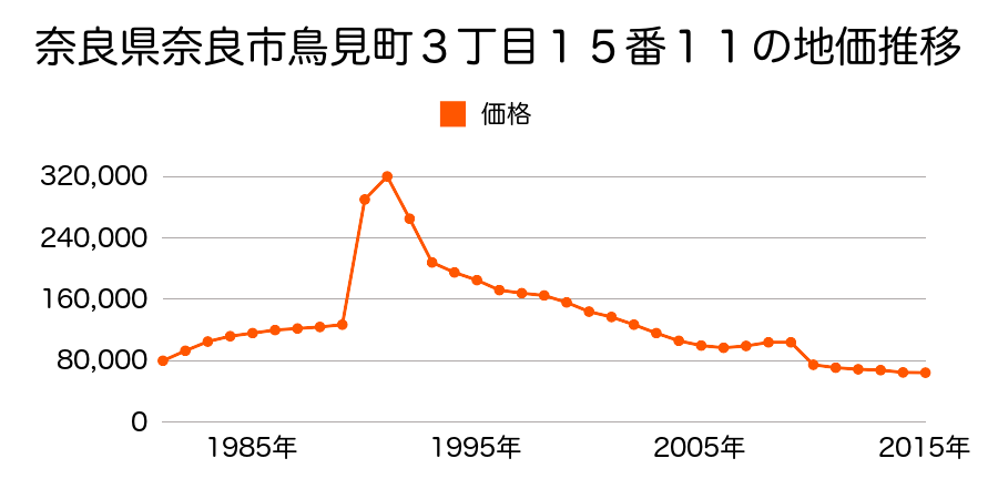 奈良県奈良市奈保町１２１８番７４の地価推移のグラフ