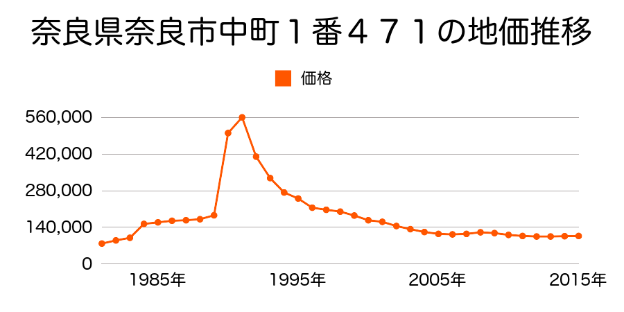 奈良県奈良市学園南２丁目９１５番１２６の地価推移のグラフ