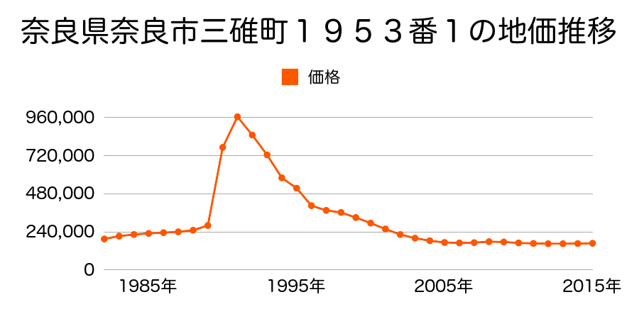 奈良県奈良市富雄元町４丁目１９５３番１の地価推移のグラフ