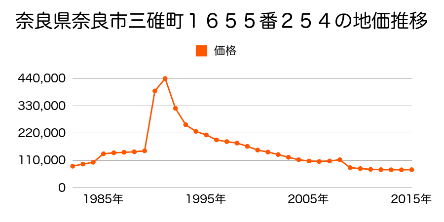 奈良県奈良市法華寺町１２８５番５の地価推移のグラフ