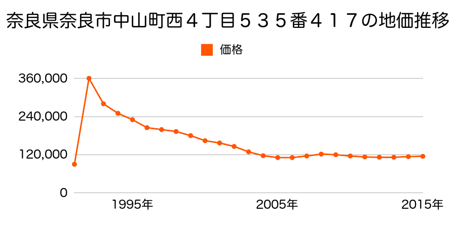 奈良県奈良市東登美ヶ丘５丁目２０２０番７９の地価推移のグラフ