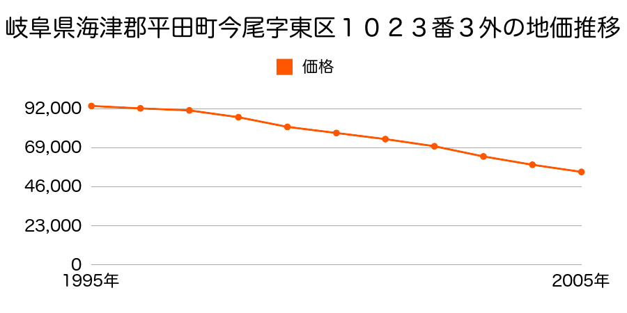 岐阜県海津郡平田町今尾字東区１０２３番３外の地価推移のグラフ