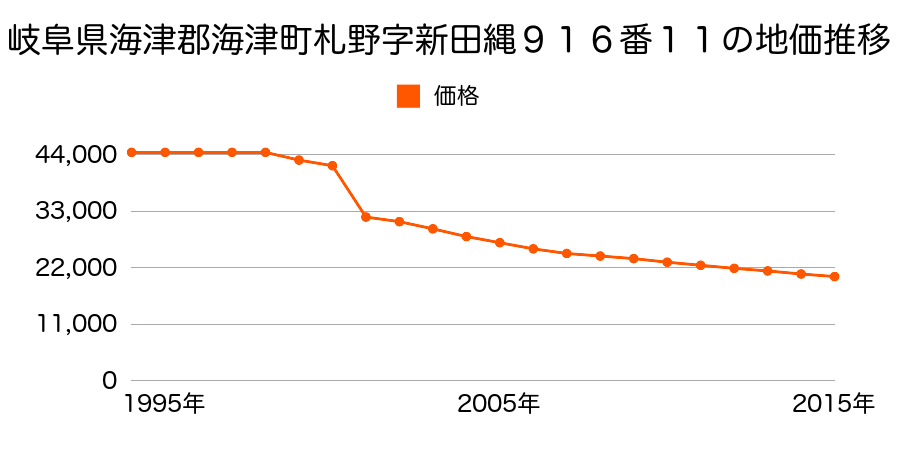 岐阜県海津市海津町長久保字竹原１８２番の地価推移のグラフ