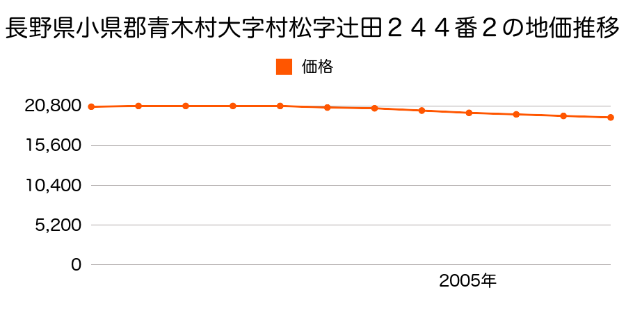 長野県小県郡青木村大字村松字辻田２４４番２の地価推移のグラフ