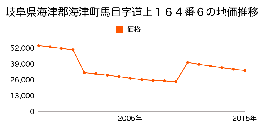 岐阜県海津市南濃町田鶴字西之川７０８番２２の地価推移のグラフ