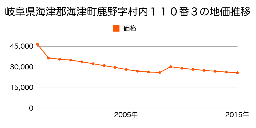 岐阜県海津市南濃町駒野字篠ノ浦１７７番１の地価推移のグラフ