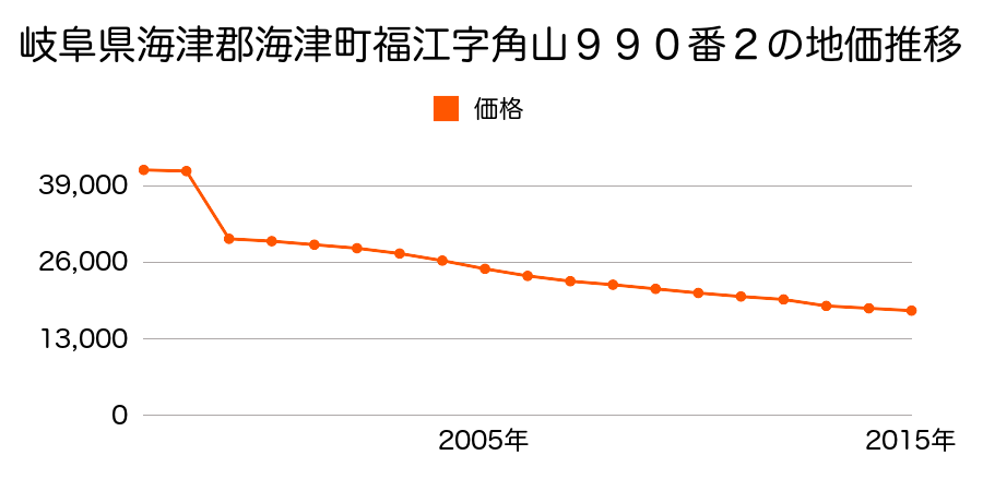 岐阜県海津市海津町福江字大崎１２６３番の地価推移のグラフ