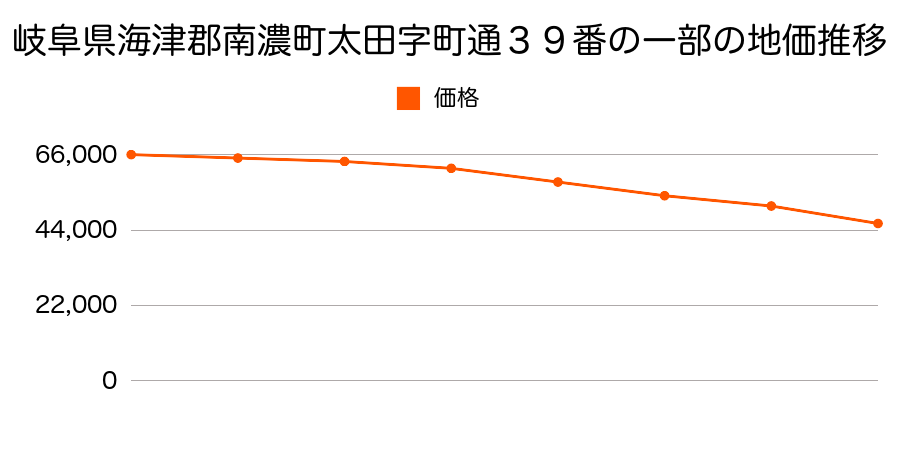 岐阜県海津郡南濃町太田字町通３９番の一部の地価推移のグラフ