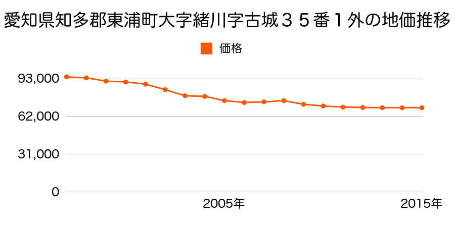愛知県知多郡東浦町大字緒川字屋敷弐区１２３番２の地価推移のグラフ