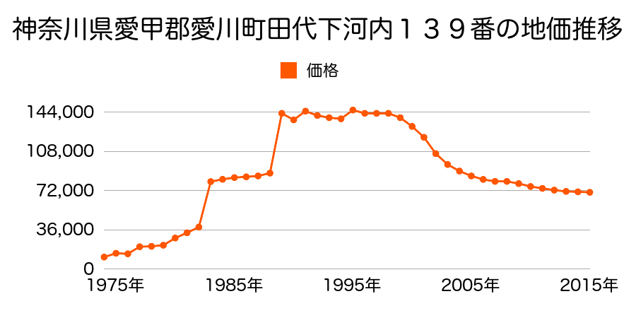 神奈川県愛甲郡愛川町中津字松台７１８番９の地価推移のグラフ