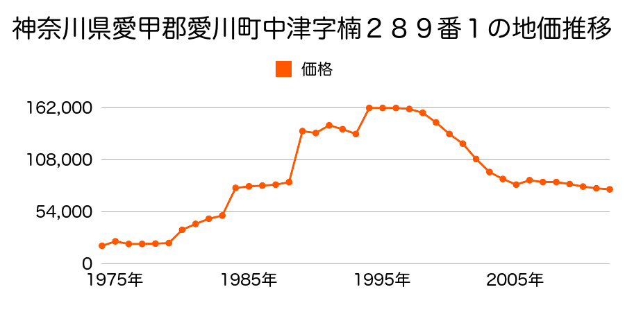 神奈川県愛甲郡愛川町中津字桜台７３６２番２の地価推移のグラフ
