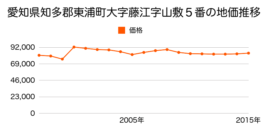 愛知県知多郡東浦町大字藤江字ふじが丘４番７の地価推移のグラフ