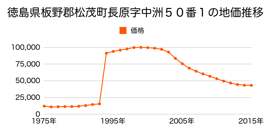 徳島県板野郡松茂町広島字南川向６６番５の地価推移のグラフ