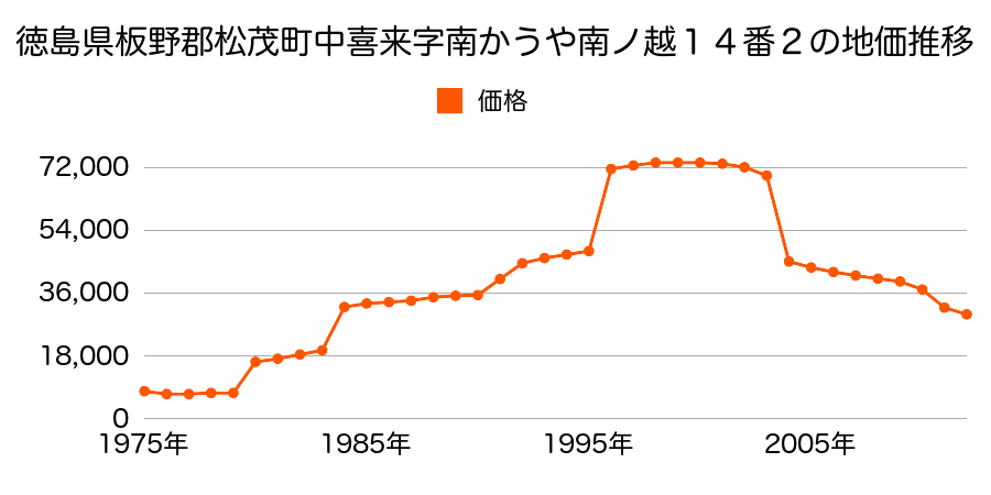 徳島県板野郡松茂町中喜来字牛飼野堤外７番の地価推移のグラフ